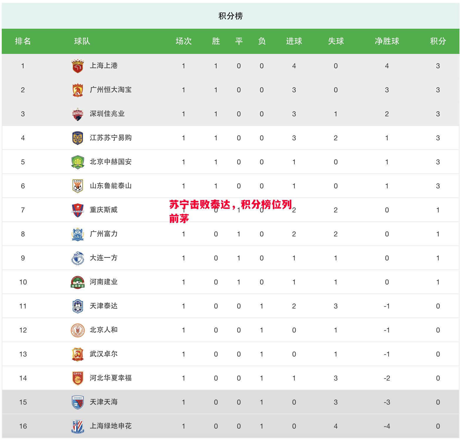 苏宁击败泰达，积分榜位列前茅