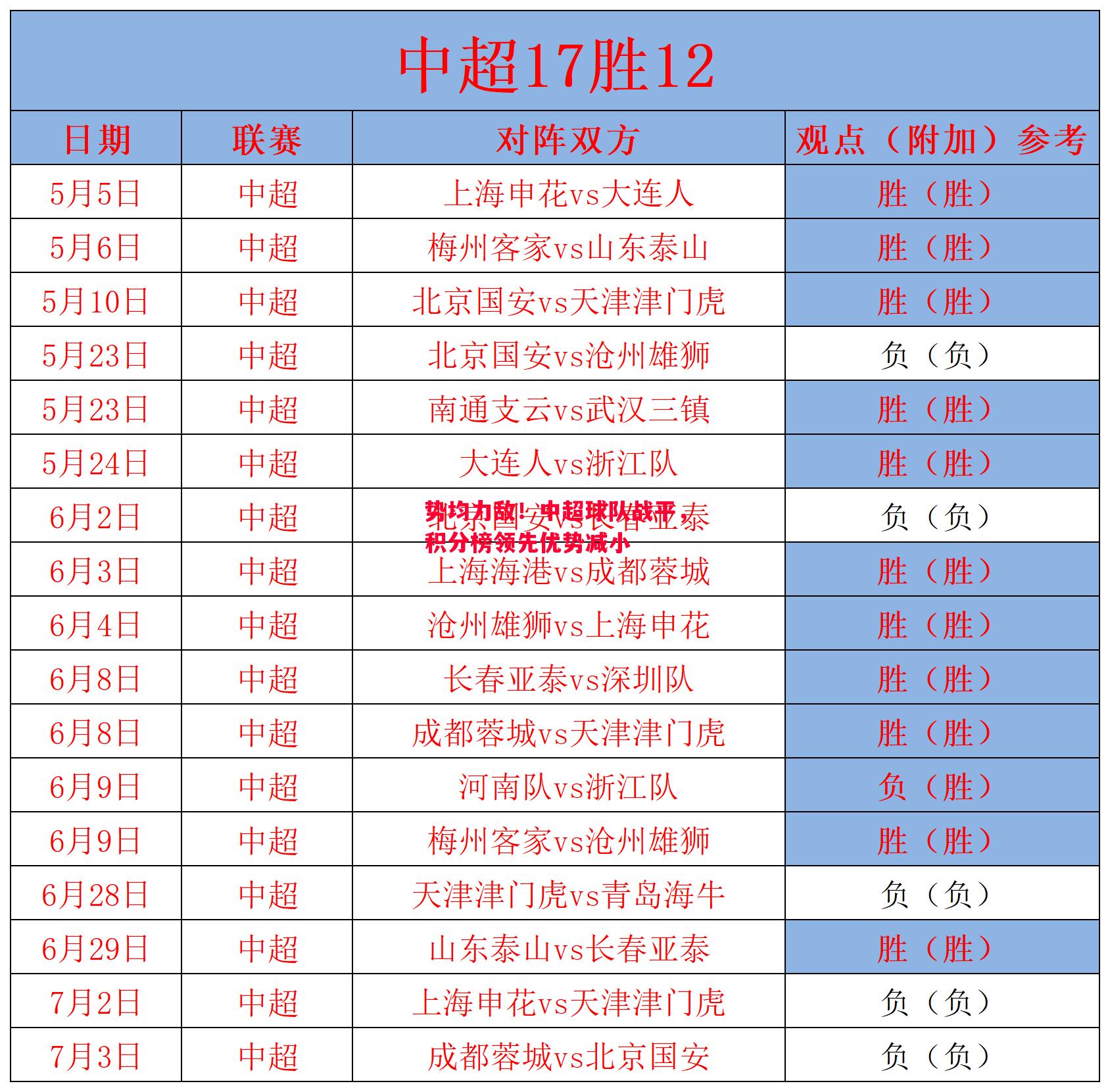 势均力敌！中超球队战平，积分榜领先优势减小